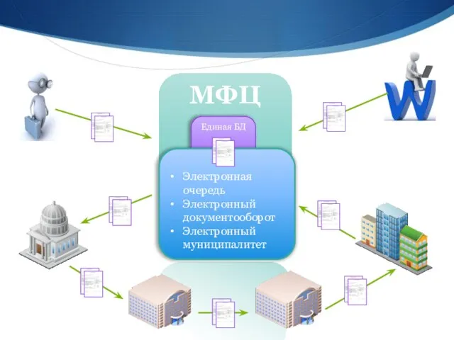 Единая БД Электронная очередь Электронный документооборот Электронный муниципалитет МФЦ