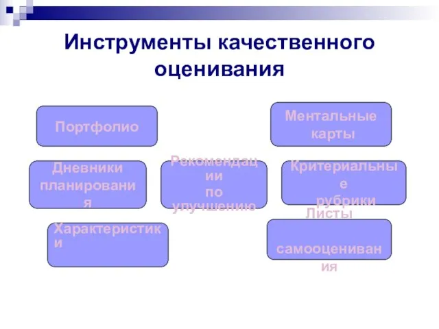 Инструменты качественного оценивания Портфолио Дневники планирования Характеристики Ментальные карты Критериальные рубрики Листы самооценивания Рекомендации по улучшению