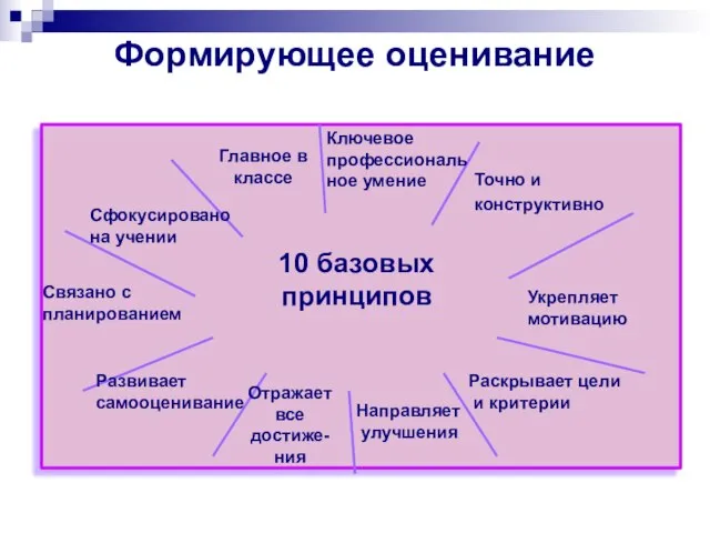 Формирующее оценивание Главное в классе 10 базовых принципов Связано с планированием Сфокусировано