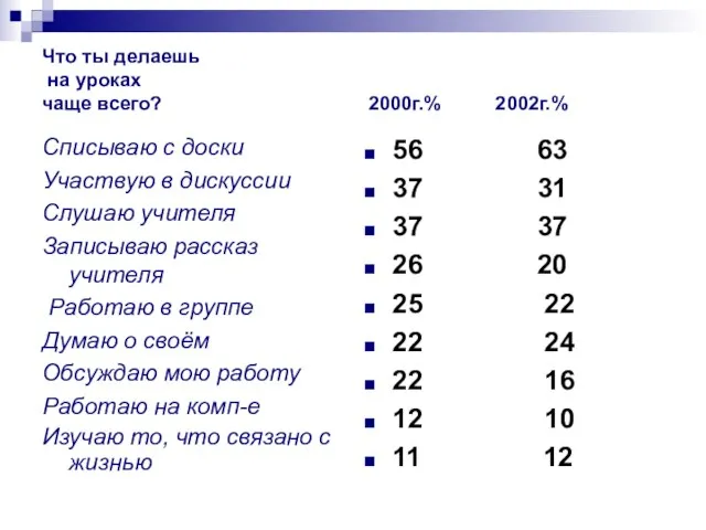 Что ты делаешь на уроках чаще всего? 2000г.% 2002г.% Списываю с доски