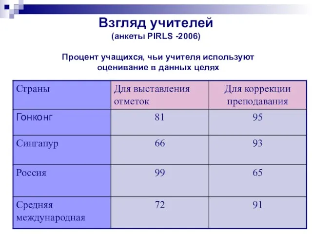 Взгляд учителей (анкеты PIRLS -2006) Процент учащихся, чьи учителя используют оценивание в данных целях