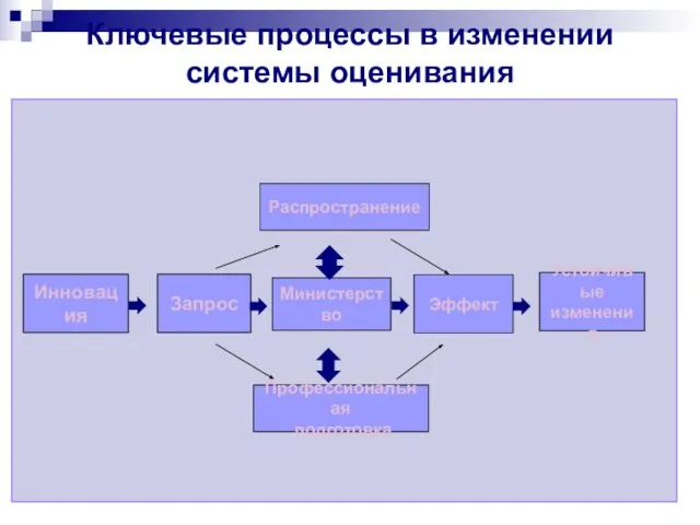 Ключевые процессы в изменении системы оценивания Инновация Запрос Министерство Эффект Устойчивые изменения Распространение Профессиональная подготовка