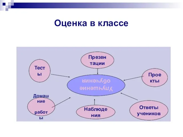 Оценка в классе Улучшение обучения Тесты Домашние работы Проекты Презентации Наблюдения Ответы учеников