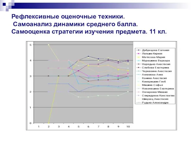 Рефлексивные оценочные техники. Самоанализ динамики среднего балла. Самооценка стратегии изучения предмета. 11 кл.