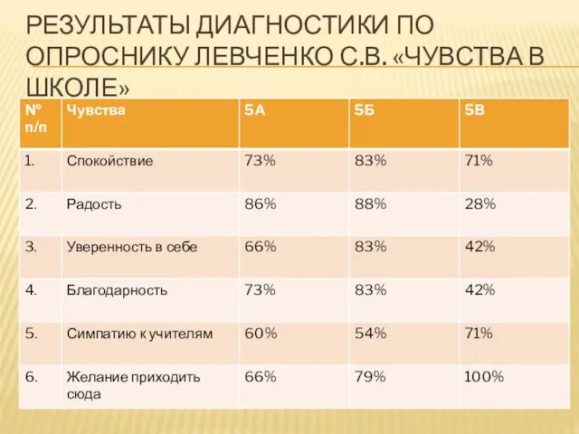 РЕЗУЛЬТАТЫ ДИАГНОСТИКИ ПО ОПРОСНИКУ ЛЕВЧЕНКО С.В. «ЧУВСТВА В ШКОЛЕ»