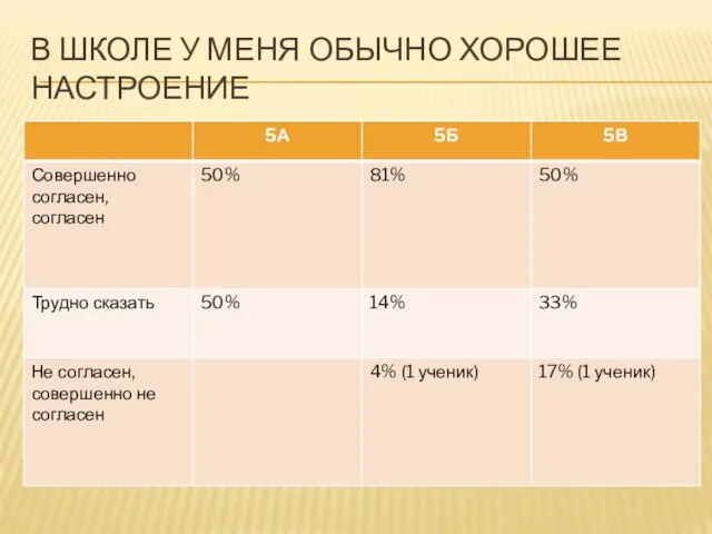 В ШКОЛЕ У МЕНЯ ОБЫЧНО ХОРОШЕЕ НАСТРОЕНИЕ