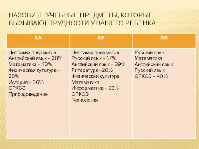 НАЗОВИТЕ УЧЕБНЫЕ ПРЕДМЕТЫ, КОТОРЫЕ ВЫЗЫВАЮТ ТРУДНОСТИ У ВАШЕГО РЕБЕНКА