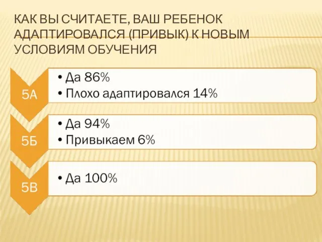 КАК ВЫ СЧИТАЕТЕ, ВАШ РЕБЕНОК АДАПТИРОВАЛСЯ (ПРИВЫК) К НОВЫМ УСЛОВИЯМ ОБУЧЕНИЯ