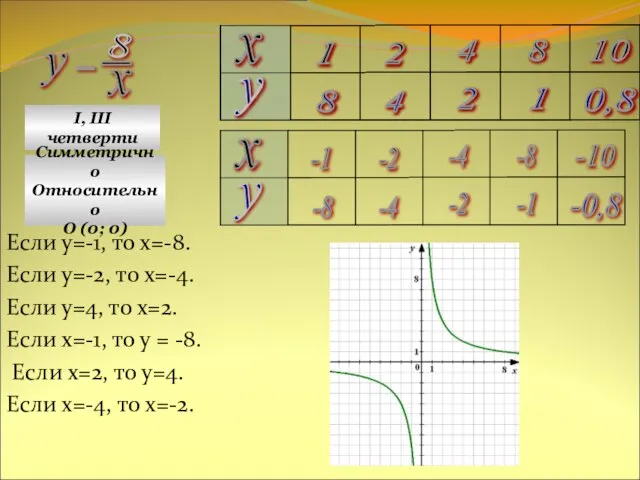 I, III четверти Симметрично Относительно О (0; 0) Если у=-1, то х=-8.