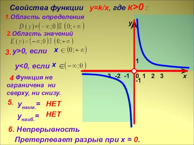 1 х у 0 Свойства функции y=k/x, где к>0 : 1.Область определения