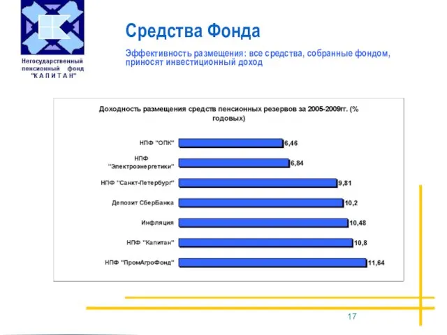 Средства Фонда Эффективность размещения: все средства, собранные фондом, приносят инвестиционный доход