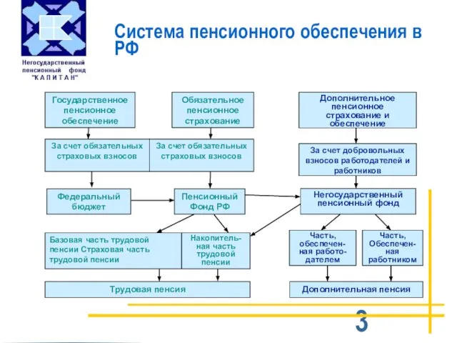 Система пенсионного обеспечения в РФ Дополнительное пенсионное страхование и обеспечение За счет