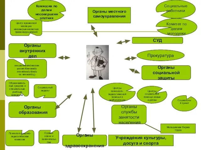 Органы местного самоуправления Социальные работники Комитет по делам молодежи Комиссия по делам