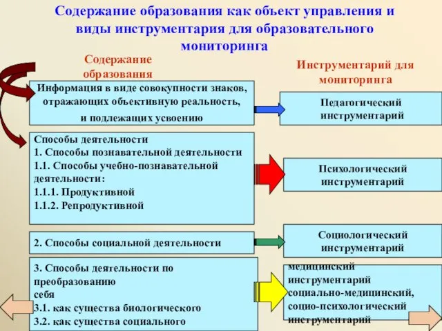 Содержание образования как объект управления и виды инструментария для образовательного мониторинга Информация