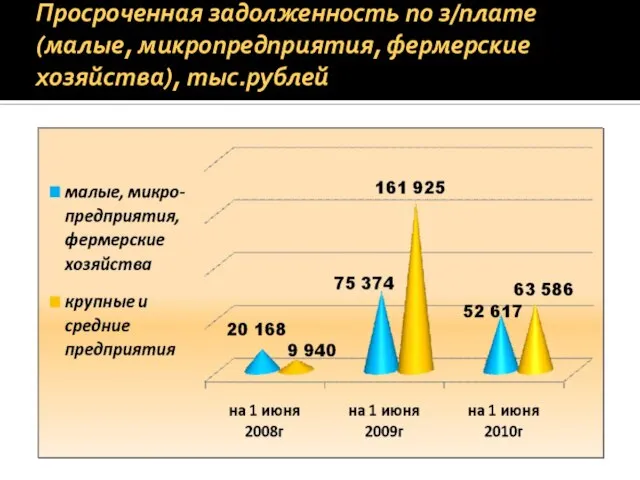 Просроченная задолженность по з/плате (малые, микропредприятия, фермерские хозяйства), тыс.рублей