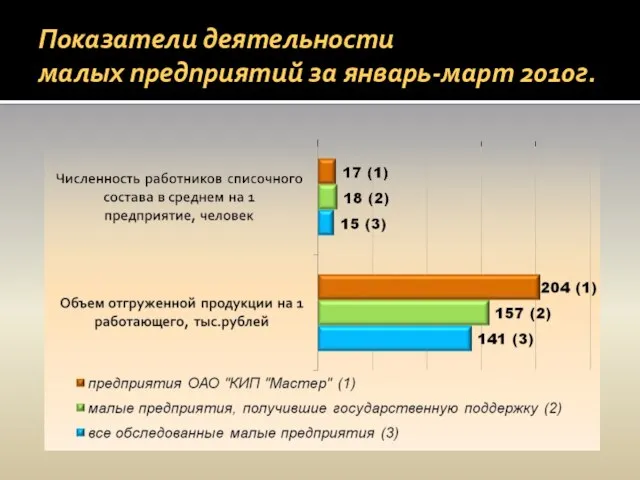 Показатели деятельности малых предприятий за январь-март 2010г.