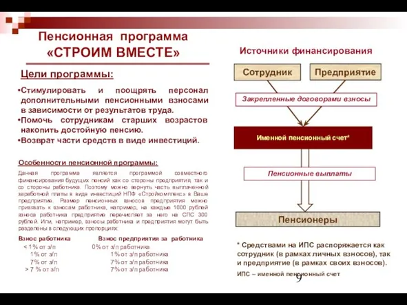 Пенсионная программа «СТРОИМ ВМЕСТЕ» Особенности пенсионной программы: Данная программа является программой совместного