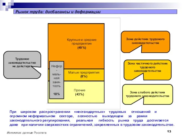 Зона слабого действия трудового законодательства Зона частичного действия трудового законодательства Зона действия