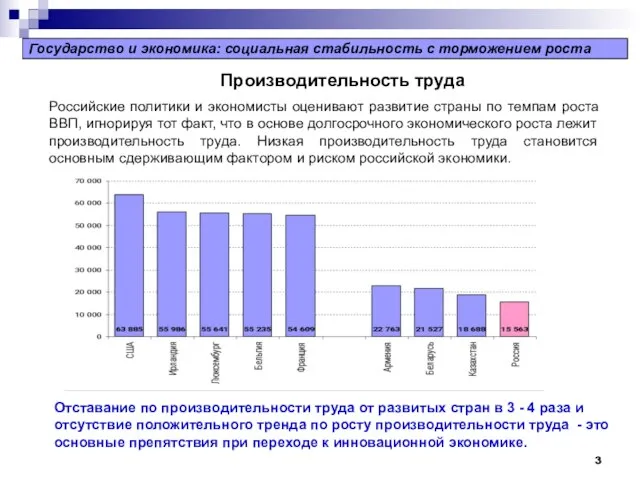 Производительность труда Отставание по производительности труда от развитых стран в 3 -