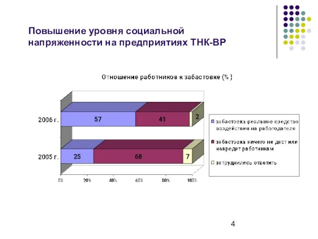 Повышение уровня социальной напряженности на предприятиях ТНК-ВР