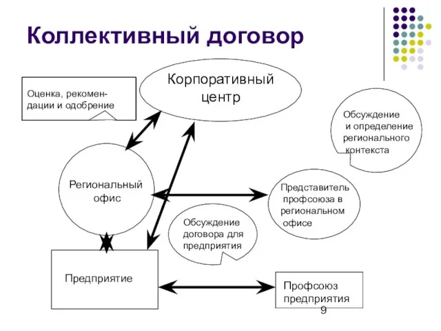 Коллективный договор Корпоративный центр Региональный офис Предприятие Представитель профсоюза в региональном офисе