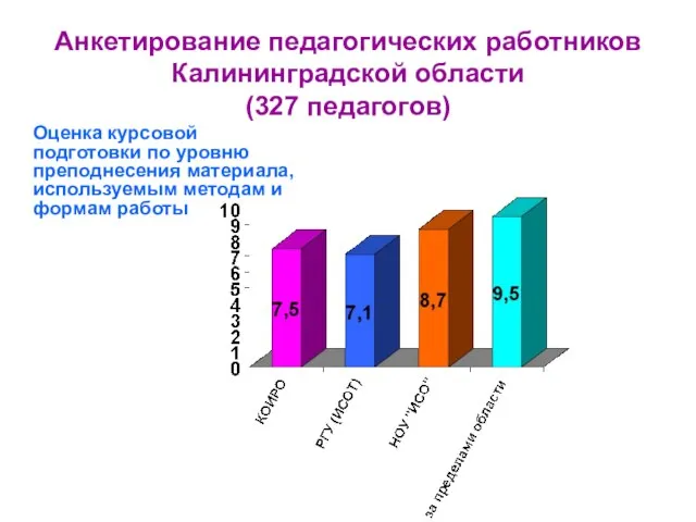 Анкетирование педагогических работников Калининградской области (327 педагогов) Оценка курсовой подготовки по уровню