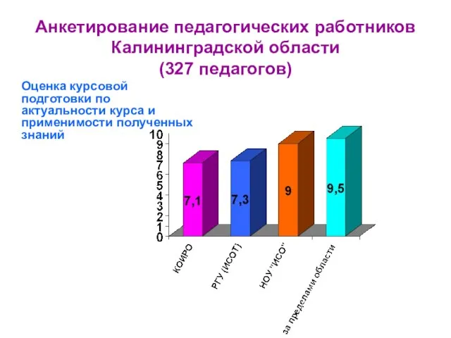 Анкетирование педагогических работников Калининградской области (327 педагогов) Оценка курсовой подготовки по актуальности