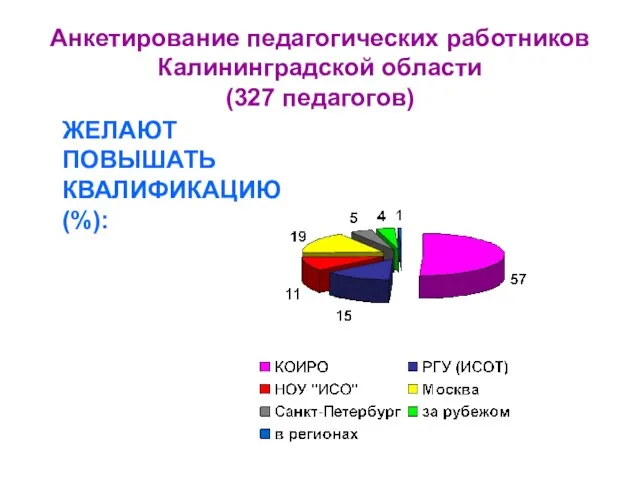 Анкетирование педагогических работников Калининградской области (327 педагогов) ЖЕЛАЮТ ПОВЫШАТЬ КВАЛИФИКАЦИЮ (%):