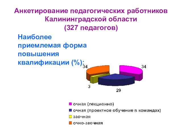 Анкетирование педагогических работников Калининградской области (327 педагогов) Наиболее приемлемая форма повышения квалификации (%):