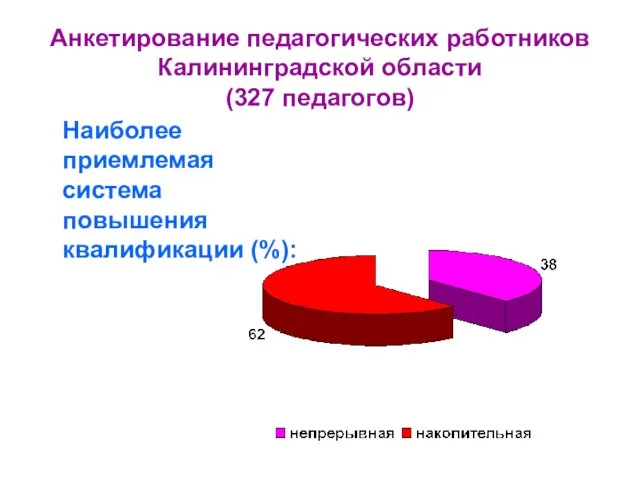 Анкетирование педагогических работников Калининградской области (327 педагогов) Наиболее приемлемая система повышения квалификации (%):