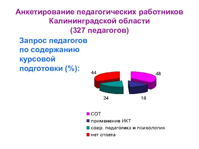 Анкетирование педагогических работников Калининградской области (327 педагогов) Запрос педагогов по содержанию курсовой подготовки (%):