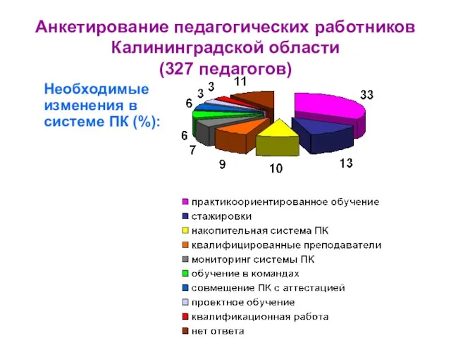 Анкетирование педагогических работников Калининградской области (327 педагогов) Необходимые изменения в системе ПК (%):