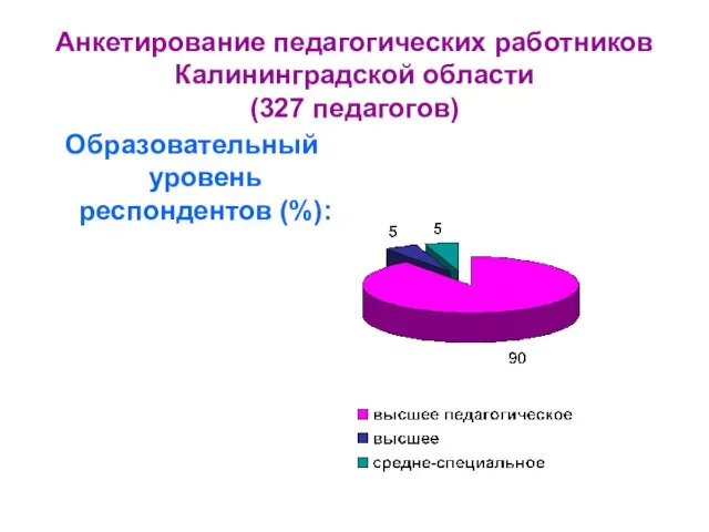 Анкетирование педагогических работников Калининградской области (327 педагогов) Образовательный уровень респондентов (%):