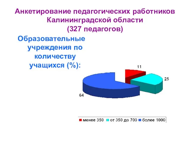 Анкетирование педагогических работников Калининградской области (327 педагогов) Образовательные учреждения по количеству учащихся (%):