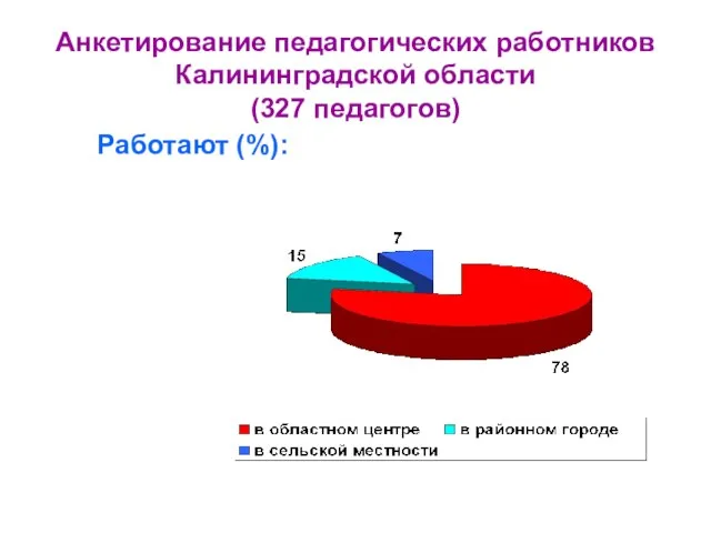 Анкетирование педагогических работников Калининградской области (327 педагогов) Работают (%):