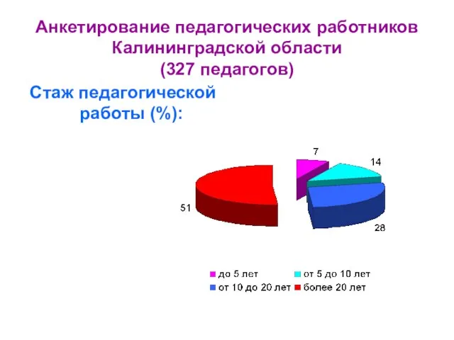 Анкетирование педагогических работников Калининградской области (327 педагогов) Стаж педагогической работы (%):