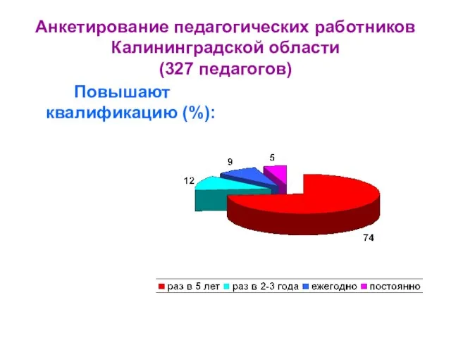Анкетирование педагогических работников Калининградской области (327 педагогов) Повышают квалификацию (%):