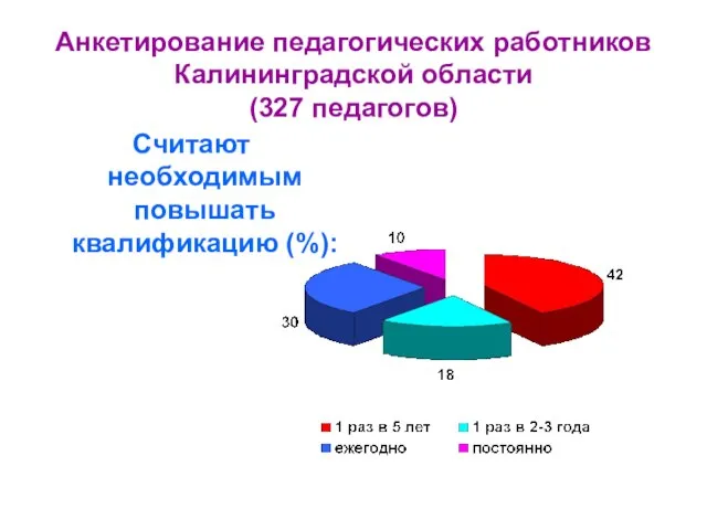 Анкетирование педагогических работников Калининградской области (327 педагогов) Считают необходимым повышать квалификацию (%):