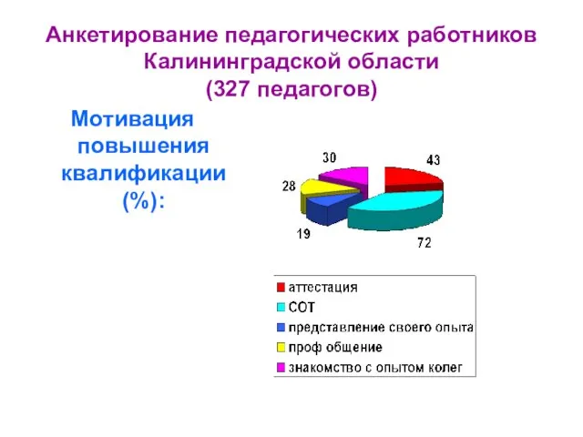 Анкетирование педагогических работников Калининградской области (327 педагогов) Мотивация повышения квалификации (%):