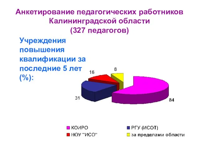 Анкетирование педагогических работников Калининградской области (327 педагогов) Учреждения повышения квалификации за последние 5 лет (%):