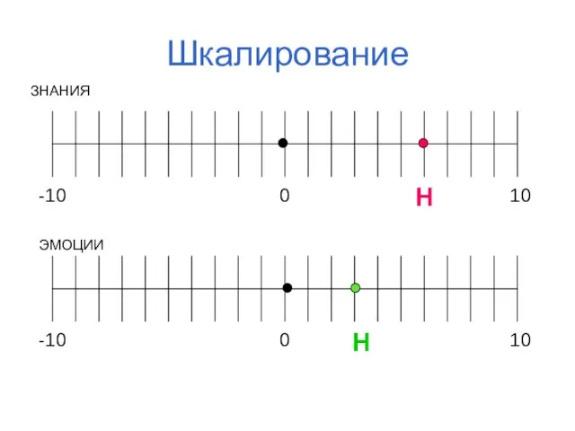 Шкалирование ЗНАНИЯ ЭМОЦИИ Н Н