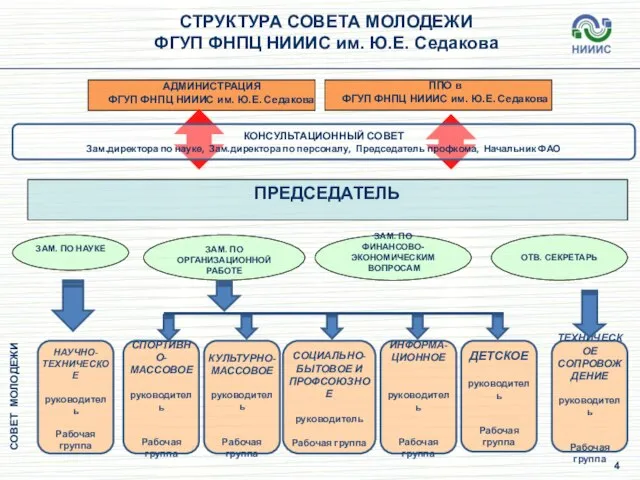 СТРУКТУРА СОВЕТА МОЛОДЕЖИ ФГУП ФНПЦ НИИИС им. Ю.Е. Седакова АДМИНИСТРАЦИЯ ФГУП ФНПЦ