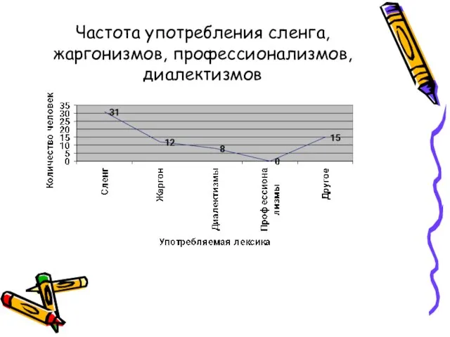 Частота употребления сленга, жаргонизмов, профессионализмов, диалектизмов