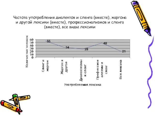 Частота употребления диалектов и сленга (вместе), жаргона и другой лексики (вместе), профессионализмов