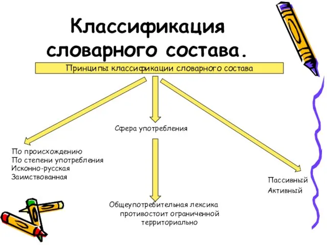 Классификация словарного состава. По происхождению По степени употребления Исконно-русская Заимствованная Принципы классификации