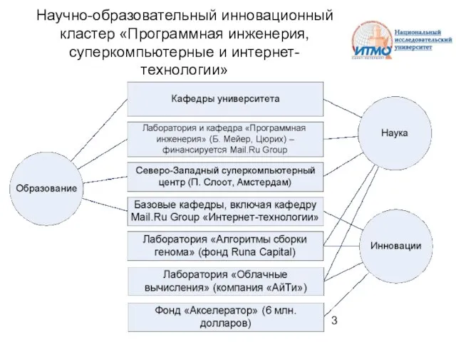 Научно-образовательный инновационный кластер «Программная инженерия, суперкомпьютерные и интернет-технологии»