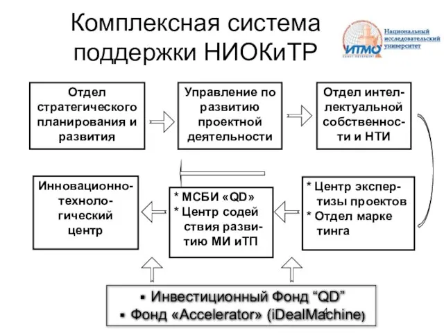 Комплексная система поддержки НИОКиТР Отдел интел-лектуальной собственнос-ти и НТИ * Центр экспер-