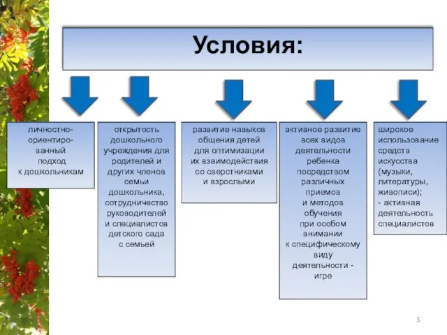 Условия: личностно-ориентиро- ванный подход к дошкольникам открытость дошкольного учреждения для родителей и