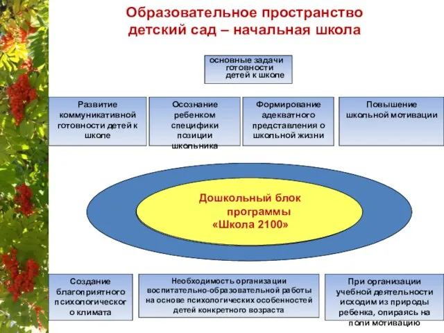 Образовательное пространство детский сад – начальная школа основные задачи готовности детей к