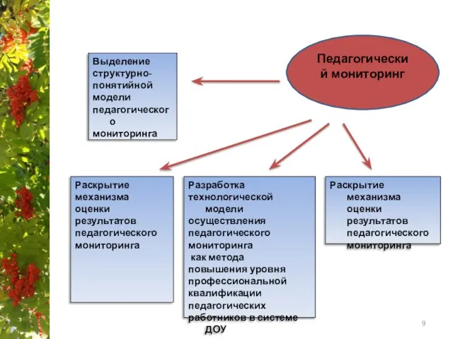 Раскрытие механизма оценки результатов педагогического мониторинга Выделение структурно- понятийной модели педагогического мониторинга